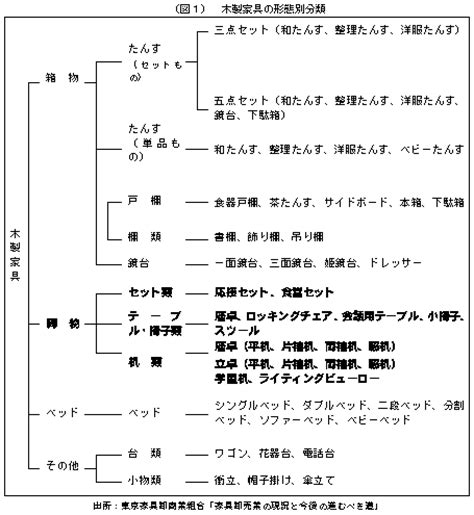 家具 知識|家具の基本的な知識！家具の分類や形態・機能・材料の分類につ。